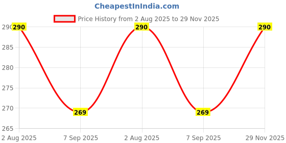 flipkart.com sitsra Face Lift Up Belt – Silicone V Shape Mask for Chin & Cheek Slimming Face Shaping Mask sitsra Price History Graph from 2 Aug 2025 to 29 Nov 2025