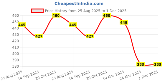 flipkart.com sitsra Kitchen Sink, Basin Stainless Steel Push Down Strainer sitsra Price History Graph from 25 Aug 2025 to 30 Nov 2025