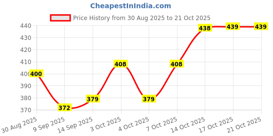 flipkart.com sitsra Self Adhesive Paper Cup Glass Dispenser Holder Plastic Glass Holder sitsra Price History Graph from 30 Aug 2025 to 21 Oct 2025