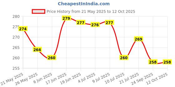 flipkart.com sittella Rubber Bathroom Mat sittella Price History Graph from 21 May 2025 to 11 Oct 2025