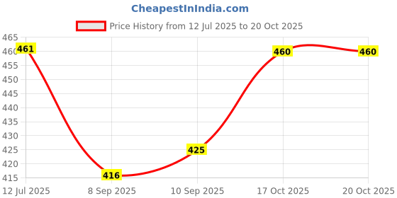 flipkart.com sittella Rubber Door Mat sittella Price History Graph from 12 Jul 2025 to 20 Oct 2025