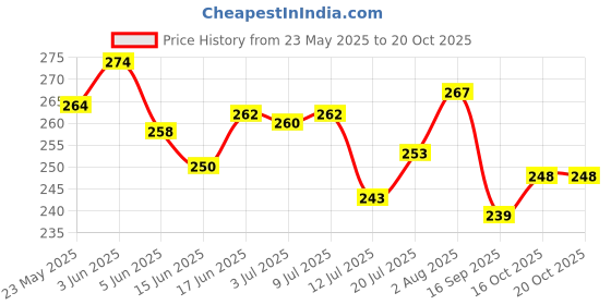 flipkart.com sittella Rubber Door Mat sittella Price History Graph from 23 May 2025 to 20 Oct 2025