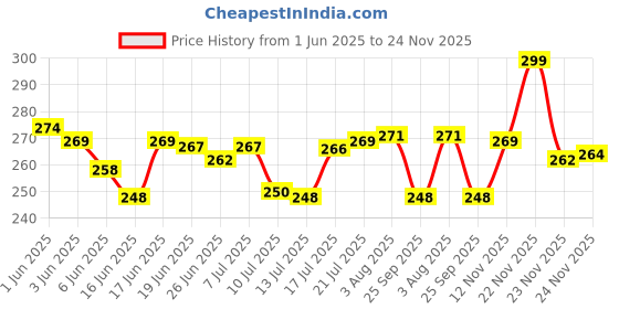 flipkart.com sittella Rubber Door Mat sittella Price History Graph from 1 Jun 2025 to 24 Nov 2025