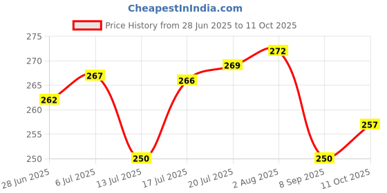flipkart.com sittella Rubber Door Mat sittella Price History Graph from 28 Jun 2025 to 11 Oct 2025