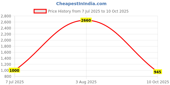 flipkart.com sitting style Polyester Checkered 3+1+1 Seater Sofa Cover sitting style Price History Graph from 7 Jul 2025 to 10 Oct 2025