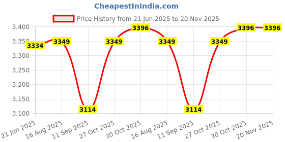 flipkart.com anwika SITUP BENCH 3 IN1 BENCH AND PREACHER Multipurpose Fitness Bench anwika Price History Graph from 21 Jun 2025 to 19 Nov 2025