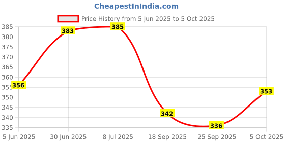 flipkart.com sitwell Front Mud Guard, Rear Mud Guard For Tata Tiago NA sitwell Price History Graph from 5 Jun 2025 to 5 Oct 2025