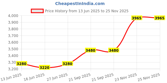flipkart.com sitwell Study Stool With Chrome Base. Fabric Office Executive Chair sitwell Price History Graph from 13 Jun 2025 to 25 Nov 2025