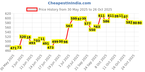 flipkart.com otica Sitz Bath for Hemorrhoids, Sitz Bath for Toilet Seat, Postpartum Care Wide Seat Sitz Bath Tub otica Price History Graph from 30 May 2025 to 26 Oct 2025