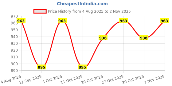 flipkart.com marinova Sitz Bath Tub & Bag for Post Delivery Recovery and Piles Fissure Pain Relief Sitz Bath Tub marinova Price History Graph from 4 Aug 2025 to 2 Nov 2025