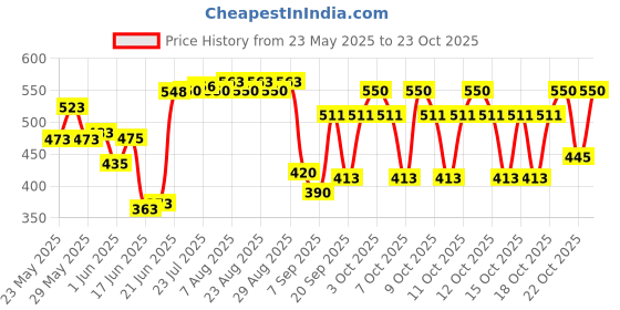 flipkart.com calia Sitz Bath Tub with Air Pump for Women & Men Large Capacity Portable Perineal Soaking Basin, Suitable for Postpartum Care, Hemorrhoids Recovery Corner Bathtub calia Price History Graph from 23 May 2025 to 22 Oct 2025