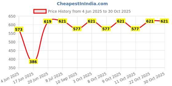 flipkart.com perpart sitz bath tube for piles pain relief perpart Price History Graph from 4 Jun 2025 to 30 Oct 2025