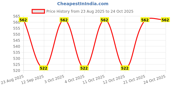 flipkart.com cheferyn SITZ BATH TUBE Sitz Bath Tub for Fissure With Pressure Pump | Foldable Sitz Bath Tub for Pregnant Women Drop-in Bathtub cheferyn Price History Graph from 23 Aug 2025 to 24 Oct 2025