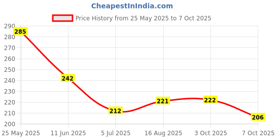 flipkart.com sivadev SD Kids Toy water gun water game fun game Water Gun (Multicolor) sivadev Price History Graph from 25 May 2025 to 7 Oct 2025