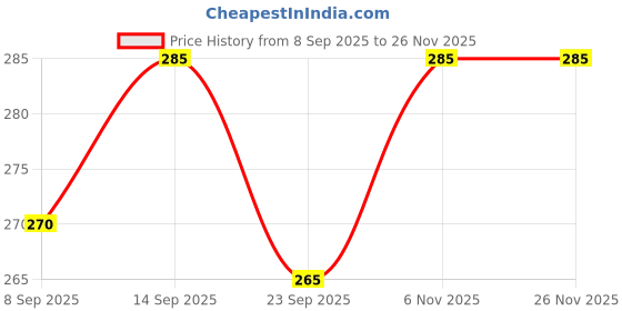 flipkart.com shudh online Sivalingi and Putrajivak Seed Powder, Putrajeevak Shivlingi Beej Putrijivak shudh online Price History Graph from 8 Sep 2025 to 25 Nov 2025