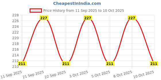 flipkart.com shudh online Sivalingi and Putrajivak Seed Seed shudh online Price History Graph from 11 Sep 2025 to 10 Oct 2025