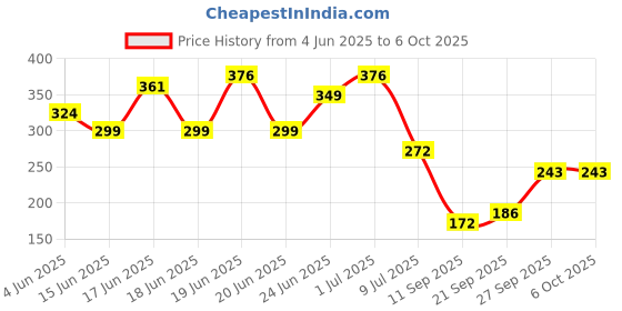 flipkart.com sivam Polycarbonate Solenoid Valve 24V SV for RO Water Filters -Pack of 2 Solid Filter Cartridge sivam Price History Graph from 4 Jun 2025 to 6 Oct 2025
