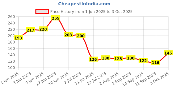 flipkart.com sivam Solid Wire Connector sivam Price History Graph from 1 Jun 2025 to 3 Oct 2025