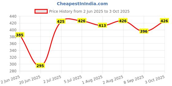 flipkart.com sivamitra Cotton Infants Washable Brest feeding pillow Mosquito Net sivamitra Price History Graph from 2 Jun 2025 to 3 Oct 2025