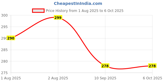 flipkart.com sivamitra Cotton Infants Washable Cradle Mosquito Net Rarreram Thottil Net Mosquito Net sivamitra Price History Graph from 1 Aug 2025 to 6 Oct 2025