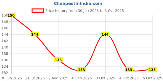 flipkart.com sivamitra HDPE - High Density Poly Ethylene Kids Washable Thottil Cradle Mosquito net for Baby Mosquito Net sivamitra Price History Graph from 30 Jun 2025 to 4 Oct 2025