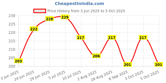 flipkart.com sivamitra HDPE - High Density Poly Ethylene Kids Washable Thottil Cradle Mosquito net for baby Mosquito Net sivamitra Price History Graph from 3 Jun 2025 to 5 Oct 2025