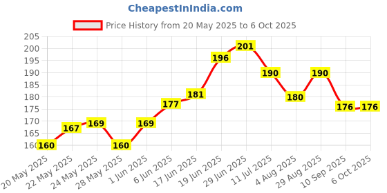 flipkart.com sivamitra HDPE - High Density Poly Ethylene Kids Washable Thottil Cradle Mosquito net Mosquito Net sivamitra Price History Graph from 20 May 2025 to 5 Oct 2025