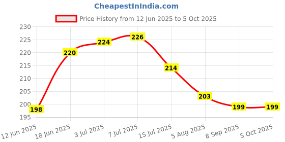 flipkart.com sivamitra HDPE - High Density Poly Ethylene Kids Washable Thottil Cradle Mosquito Net Mosquito Net sivamitra Price History Graph from 12 Jun 2025 to 5 Oct 2025