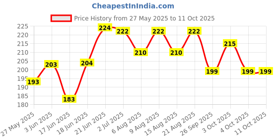flipkart.com sivamitra Multicolor balls for kids 24 balls 4 Cm Pool Ball sivamitra Price History Graph from 27 May 2025 to 11 Oct 2025