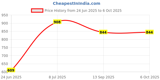 flipkart.com sivamitra Traditional Cradle With Spring Holder and Mosquito Net (up to 15kg) sivamitra Price History Graph from 24 Jun 2025 to 6 Oct 2025