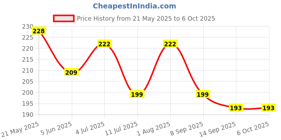 flipkart.com sivan creation 100 ml Manual Ice Cream Maker sivan creation Price History Graph from 21 May 2025 to 5 Oct 2025