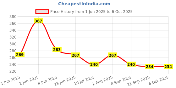 flipkart.com sivan creation Click and Catch Ball Toy for Kids | Two Launchers With 3 Ball Activity Toy Kids sivan creation Price History Graph from 1 Jun 2025 to 6 Oct 2025