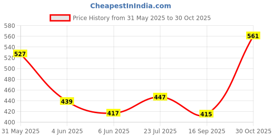 flipkart.com sivanna colors concealer liquid foundation Foundation sivanna colors Price History Graph from 31 May 2025 to 30 Oct 2025