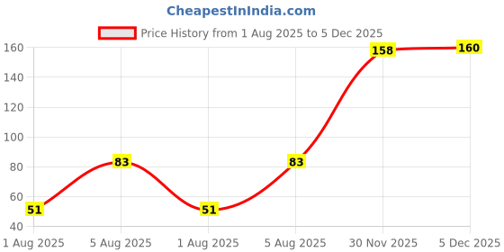 flipkart.com sivasakthi stores slim lice comb sivasakthi stores Price History Graph from 1 Aug 2025 to 4 Dec 2025