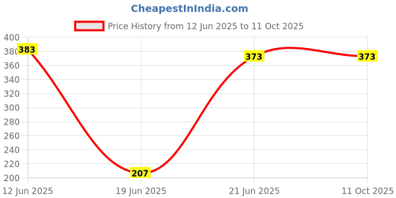 flipkart.com sivayzi Table Floor Lamp sivayzi Price History Graph from 12 Jun 2025 to 10 Oct 2025