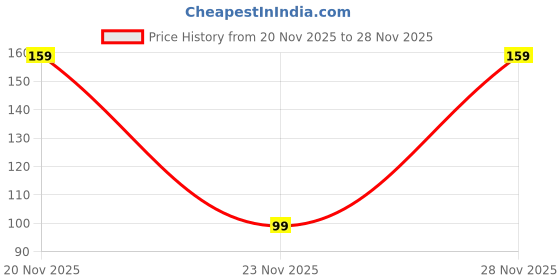 flipkart.com sivi shoppy Magic Floating Pen Art & Craft Set Multi-function Pen sivi shoppy Price History Graph from 20 Nov 2025 to 28 Nov 2025