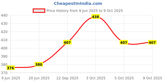 flipkart.com sivige Blue Premium Soft Quality Lovable Huggable Soft Toy - 1 mm sivige Price History Graph from 9 Jun 2025 to 8 Oct 2025