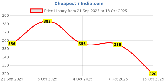 flipkart.com sivige La-bubu Doll Action Figure Design Collectible Toys The Monsters Big 1 pcs - 14 cm sivige Price History Graph from 21 Sep 2025 to 13 Oct 2025