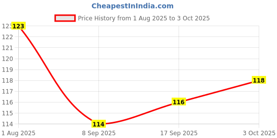 flipkart.com sivka Designer Linear Roller Curve Highlighter Pens Set Acid free and non-toxic,ink doesn’t smear, fade, or skip, no harm to health. Nib Sketch Pens with Washable Ink sivka Price History Graph from 1 Aug 2025 to 3 Oct 2025