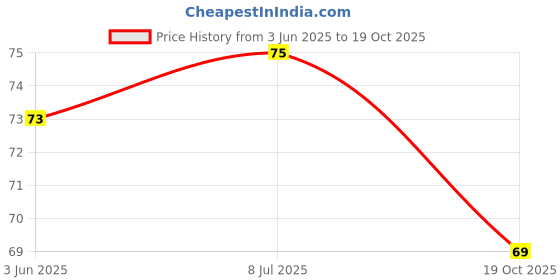 flipkart.com sivka Steel dish washer Gloves 2.1 Wet and Dry Glove sivka Price History Graph from 3 Jun 2025 to 19 Oct 2025