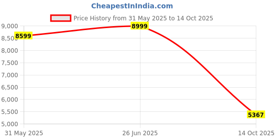 flipkart.com sivom Bella Multipurpose Study/Home/Office Table Engineered Wood Study Table sivom Price History Graph from 31 May 2025 to 14 Oct 2025