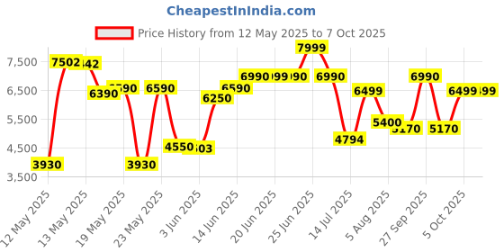 flipkart.com sivom Classy Study/Home Office Engineered Wood Computer Desk sivom Price History Graph from 12 May 2025 to 7 Oct 2025