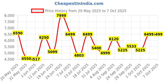 flipkart.com sivom Classy Study/Home Office Engineered Wood Computer Desk sivom Price History Graph from 20 May 2025 to 6 Oct 2025