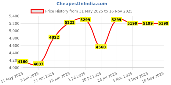flipkart.com sivom Croma Study/Home Office Engineered Wood Computer Desk sivom Price History Graph from 31 May 2025 to 12 Nov 2025