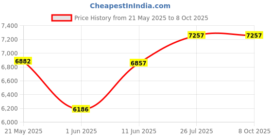 flipkart.com sivom Kidee Multipurpose Study/Home/Office Table Engineered Wood Multipurpose Table sivom Price History Graph from 21 May 2025 to 7 Oct 2025