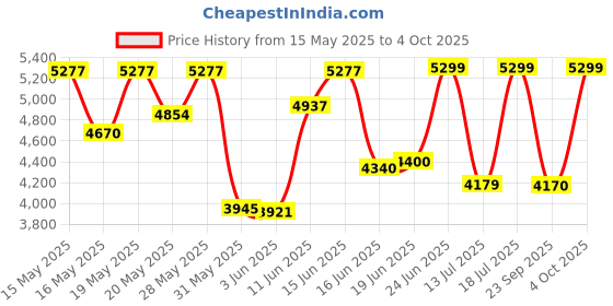 flipkart.com sivom Pearl Multipurpose Study/Home/Office Table Engineered Wood Study Table sivom Price History Graph from 15 May 2025 to 4 Oct 2025