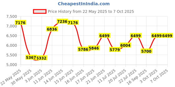 flipkart.com sivom Prism Multipurpose Study/Home/Office Table Engineered Wood Study Table sivom Price History Graph from 22 May 2025 to 3 Oct 2025
