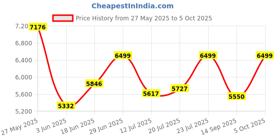 flipkart.com sivom Prism Multipurpose Study/Home/Office Table Engineered Wood Study Table sivom Price History Graph from 27 May 2025 to 5 Oct 2025
