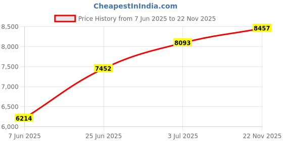 flipkart.com sivom Tamara Multipurpose Study/Home/Office Table Engineered Wood Study Table sivom Price History Graph from 7 Jun 2025 to 22 Nov 2025