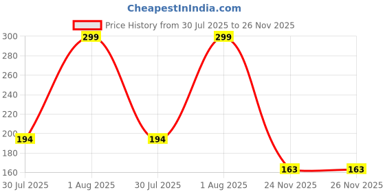 flipkart.com siwaan Scratch Resistant, Enamel Coated, Multipurpose with Handle Tadka Pan 14 cm diameter 1.2 L capacity siwaan Price History Graph from 30 Jul 2025 to 26 Nov 2025